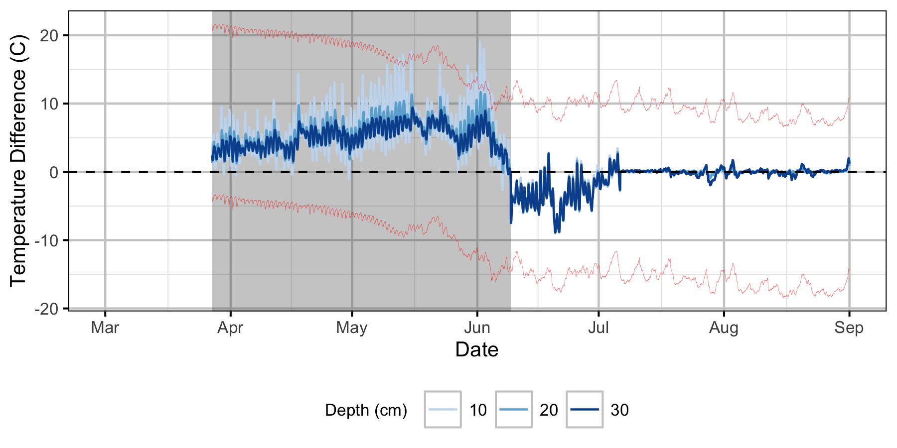 figures/Sensor Data/Relative Gravel Temperature Stations/Norns Creek Fan/Station06.png